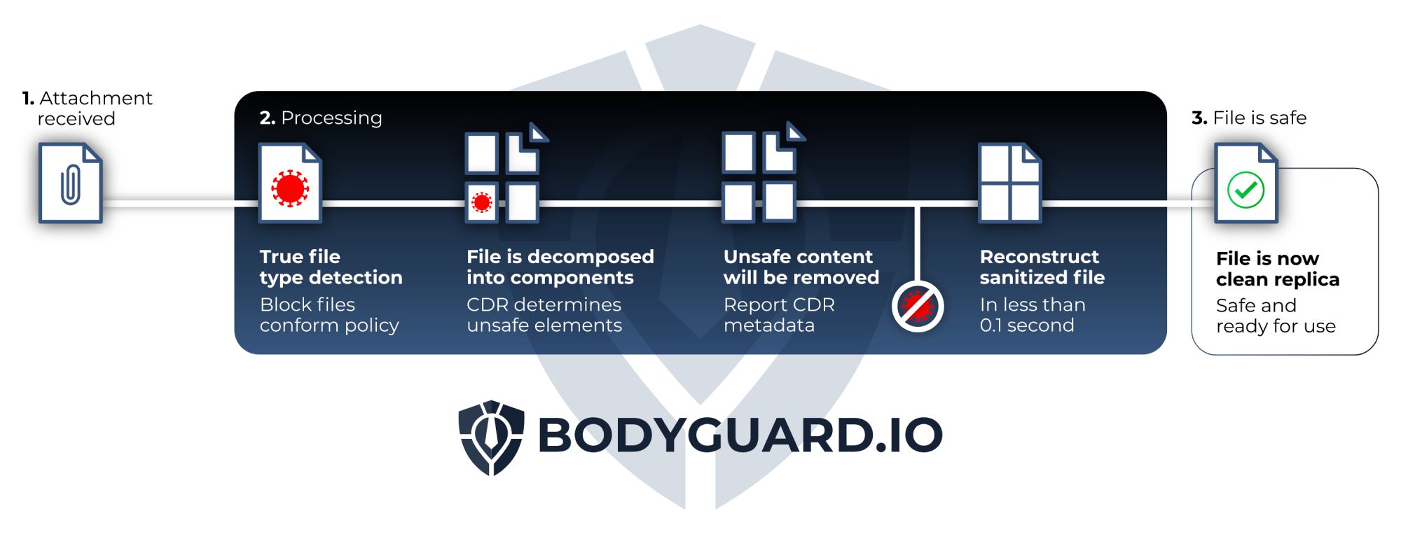 BodyGuard CDR Diagram